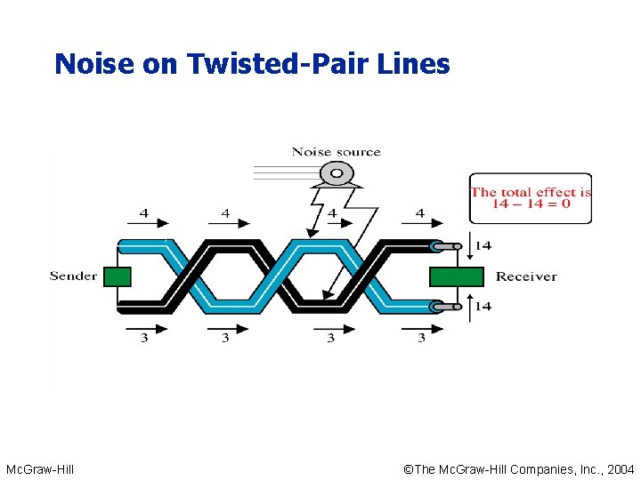 Noise on Twisted-Pair Lines Mc. Graw-Hill ©The Mc. Graw-Hill Companies, Inc. , 2004 Noise on Twisted-Pair Lines Mc. Graw-Hill ©The Mc. Graw-Hill Companies, Inc. , 2004