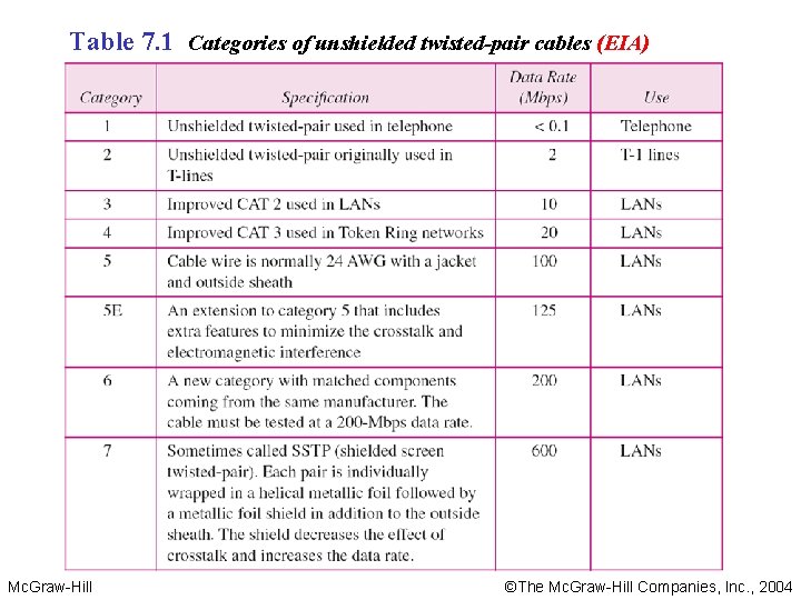 Table 7. 1 Categories of unshielded twisted-pair cables (EIA) Mc. Graw-Hill ©The Mc. Graw-Hill Table 7. 1 Categories of unshielded twisted-pair cables (EIA) Mc. Graw-Hill ©The Mc. Graw-Hill