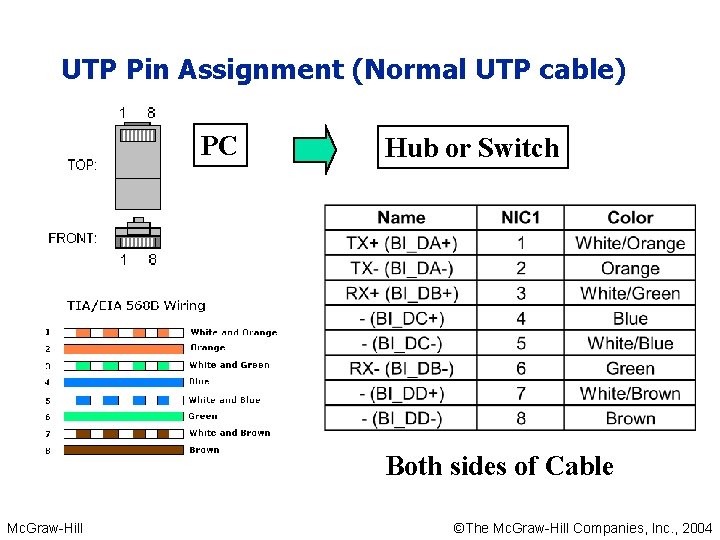 UTP Pin Assignment (Normal UTP cable) PC Hub or Switch Both sides of Cable UTP Pin Assignment (Normal UTP cable) PC Hub or Switch Both sides of Cable
