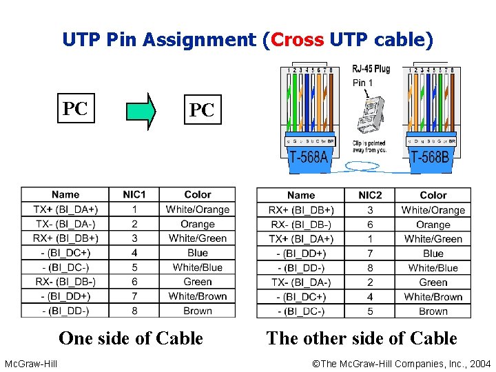 UTP Pin Assignment (Cross UTP cable) PC PC One side of Cable Mc. Graw-Hill UTP Pin Assignment (Cross UTP cable) PC PC One side of Cable Mc. Graw-Hill