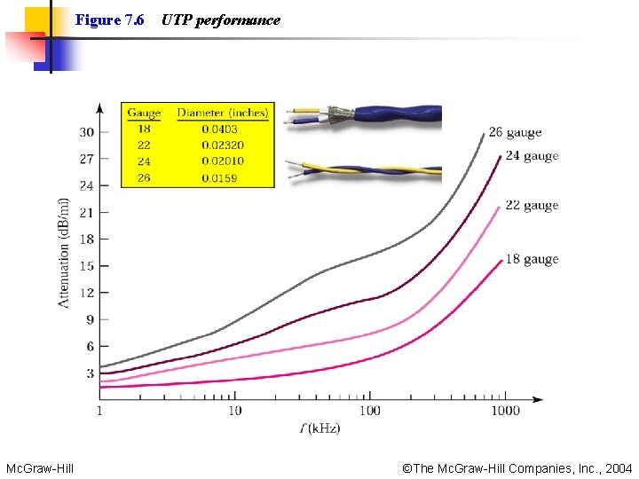 Figure 7. 6 Mc. Graw-Hill UTP performance ©The Mc. Graw-Hill Companies, Inc. , 2004 Figure 7. 6 Mc. Graw-Hill UTP performance ©The Mc. Graw-Hill Companies, Inc. , 2004