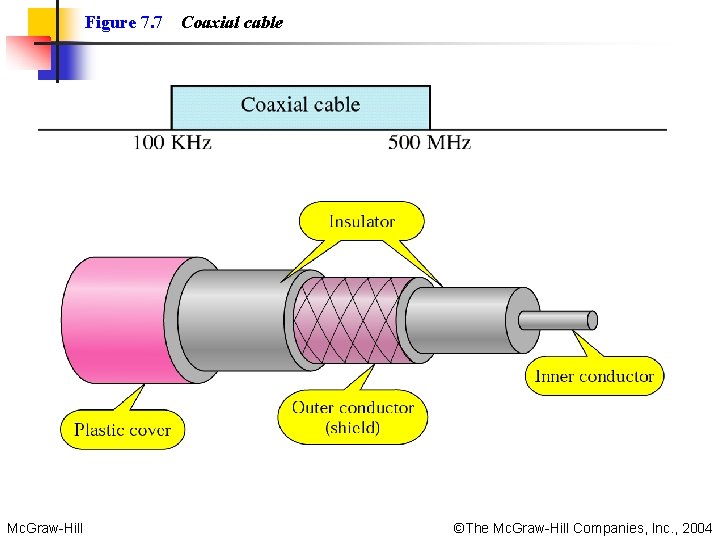 Figure 7. 7 Mc. Graw-Hill Coaxial cable ©The Mc. Graw-Hill Companies, Inc. , 2004 Figure 7. 7 Mc. Graw-Hill Coaxial cable ©The Mc. Graw-Hill Companies, Inc. , 2004