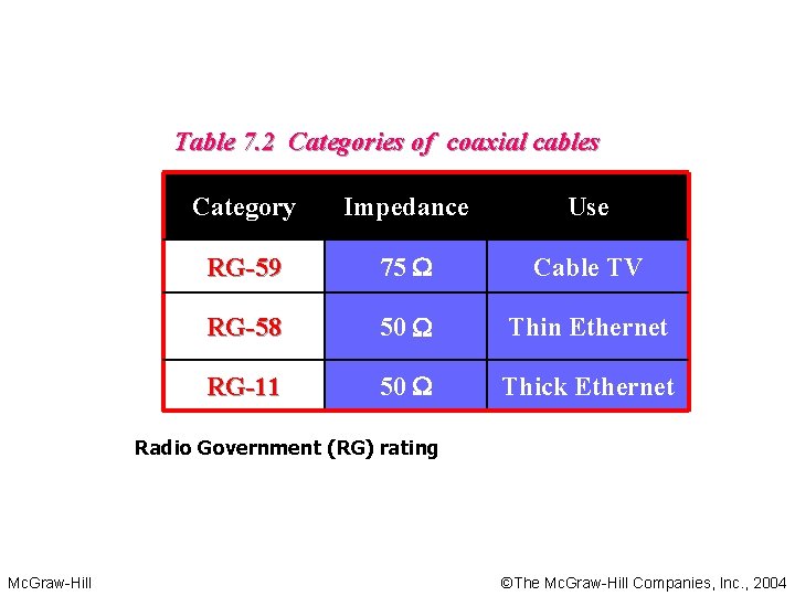 Table 7. 2 Categories of coaxial cables Category Impedance Use RG-59 75 W Cable Table 7. 2 Categories of coaxial cables Category Impedance Use RG-59 75 W Cable