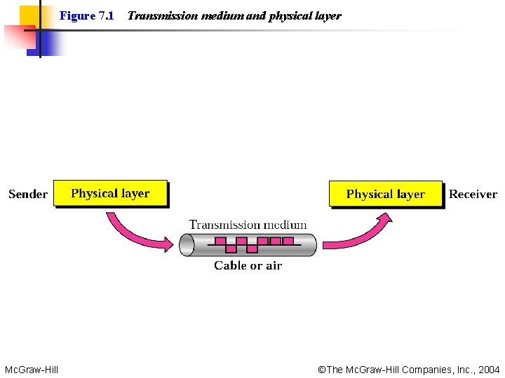 Figure 7. 1 Mc. Graw-Hill Transmission medium and physical layer ©The Mc. Graw-Hill Companies, Figure 7. 1 Mc. Graw-Hill Transmission medium and physical layer ©The Mc. Graw-Hill Companies,