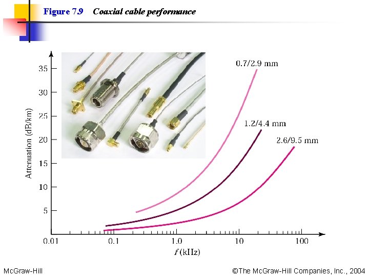 Figure 7. 9 Mc. Graw-Hill Coaxial cable performance ©The Mc. Graw-Hill Companies, Inc. , Figure 7. 9 Mc. Graw-Hill Coaxial cable performance ©The Mc. Graw-Hill Companies, Inc. ,