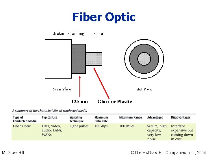 Fiber Optic 125 um Mc. Graw-Hill Glass or Plastic ©The Mc. Graw-Hill Companies, Inc. Fiber Optic 125 um Mc. Graw-Hill Glass or Plastic ©The Mc. Graw-Hill Companies, Inc.