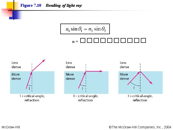 Figure 7. 10 Bending of light ray n = ����� Mc. Graw-Hill ©The Mc. Figure 7. 10 Bending of light ray n = ����� Mc. Graw-Hill ©The Mc.
