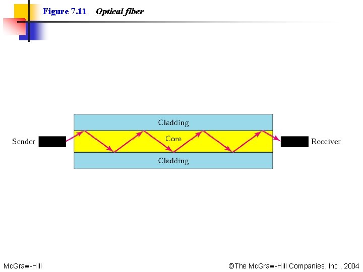 Figure 7. 11 Mc. Graw-Hill Optical fiber ©The Mc. Graw-Hill Companies, Inc. , 2004 Figure 7. 11 Mc. Graw-Hill Optical fiber ©The Mc. Graw-Hill Companies, Inc. , 2004