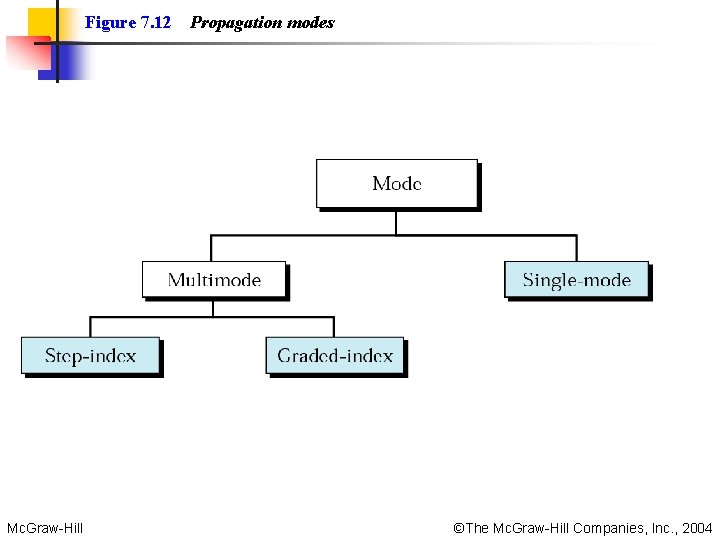 Figure 7. 12 Mc. Graw-Hill Propagation modes ©The Mc. Graw-Hill Companies, Inc. , 2004 Figure 7. 12 Mc. Graw-Hill Propagation modes ©The Mc. Graw-Hill Companies, Inc. , 2004