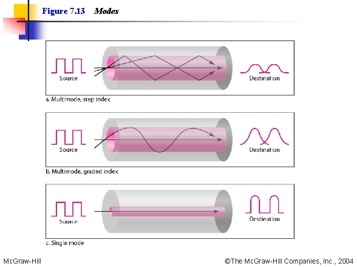 Figure 7. 13 Mc. Graw-Hill Modes ©The Mc. Graw-Hill Companies, Inc. , 2004 Figure 7. 13 Mc. Graw-Hill Modes ©The Mc. Graw-Hill Companies, Inc. , 2004