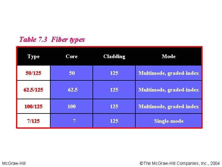Table 7. 3 Fiber types Type Core Cladding Mode 50/125 50 125 Multimode, graded-index Table 7. 3 Fiber types Type Core Cladding Mode 50/125 50 125 Multimode, graded-index
