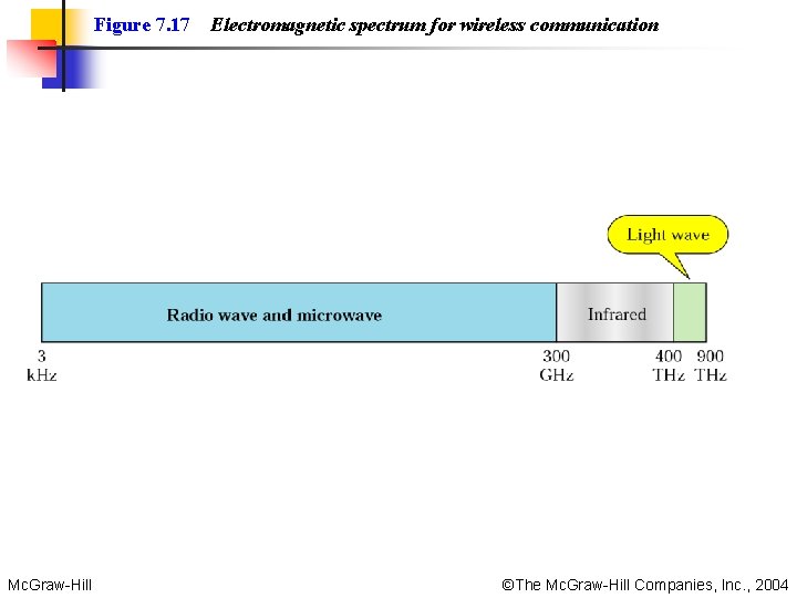 Figure 7. 17 Mc. Graw-Hill Electromagnetic spectrum for wireless communication ©The Mc. Graw-Hill Companies, Figure 7. 17 Mc. Graw-Hill Electromagnetic spectrum for wireless communication ©The Mc. Graw-Hill Companies,