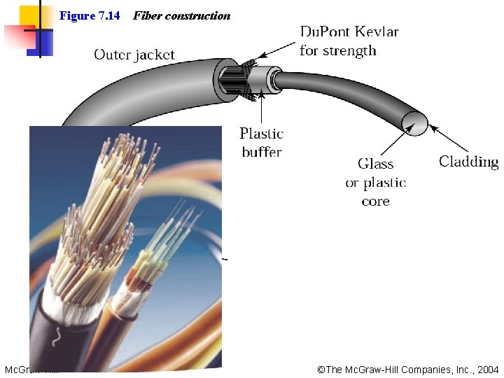 Figure 7. 14 Mc. Graw-Hill Fiber construction ©The Mc. Graw-Hill Companies, Inc. , 2004 Figure 7. 14 Mc. Graw-Hill Fiber construction ©The Mc. Graw-Hill Companies, Inc. , 2004
