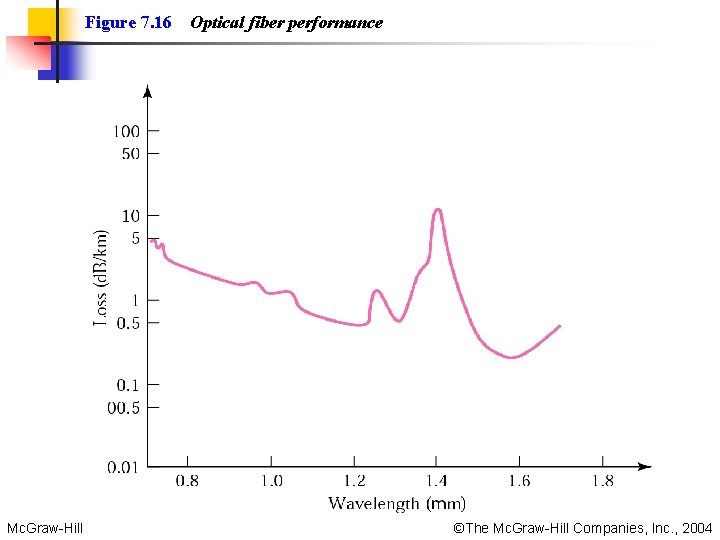Figure 7. 16 Mc. Graw-Hill Optical fiber performance ©The Mc. Graw-Hill Companies, Inc. , Figure 7. 16 Mc. Graw-Hill Optical fiber performance ©The Mc. Graw-Hill Companies, Inc. ,