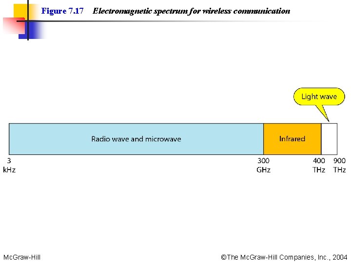 Figure 7. 17 Mc. Graw-Hill Electromagnetic spectrum for wireless communication ©The Mc. Graw-Hill Companies, Figure 7. 17 Mc. Graw-Hill Electromagnetic spectrum for wireless communication ©The Mc. Graw-Hill Companies,
