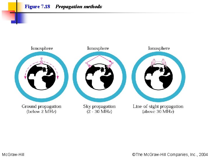Figure 7. 18 Mc. Graw-Hill Propagation methods ©The Mc. Graw-Hill Companies, Inc. , 2004 Figure 7. 18 Mc. Graw-Hill Propagation methods ©The Mc. Graw-Hill Companies, Inc. , 2004