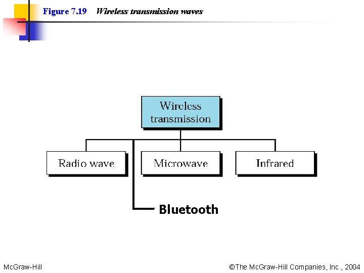 Figure 7. 19 Wireless transmission waves Bluetooth Mc. Graw-Hill ©The Mc. Graw-Hill Companies, Inc. Figure 7. 19 Wireless transmission waves Bluetooth Mc. Graw-Hill ©The Mc. Graw-Hill Companies, Inc.