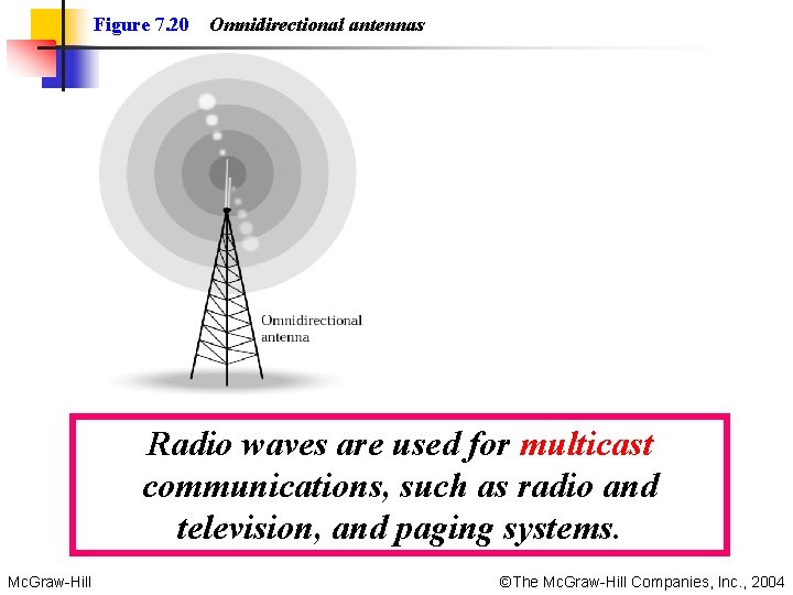 Figure 7. 20 Omnidirectional antennas Radio waves are used for multicast communications, such as Figure 7. 20 Omnidirectional antennas Radio waves are used for multicast communications, such as