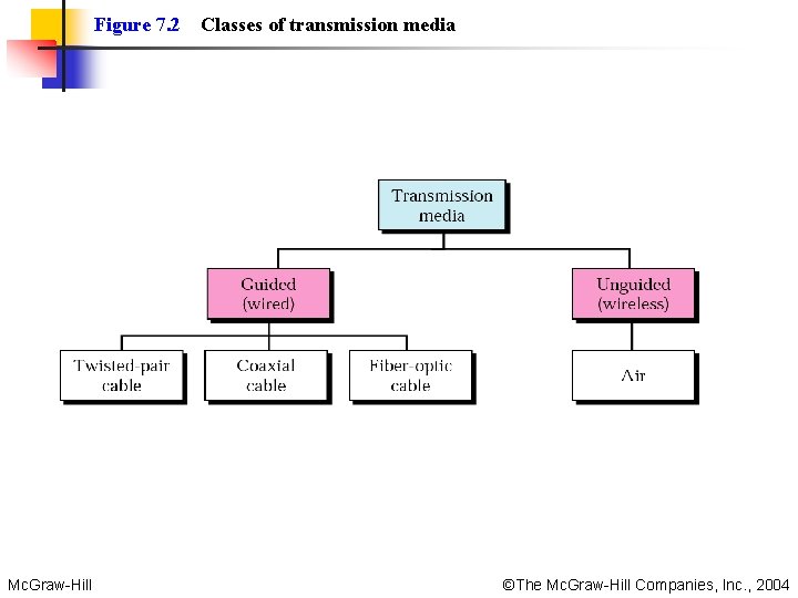 Figure 7. 2 Mc. Graw-Hill Classes of transmission media ©The Mc. Graw-Hill Companies, Inc. Figure 7. 2 Mc. Graw-Hill Classes of transmission media ©The Mc. Graw-Hill Companies, Inc.