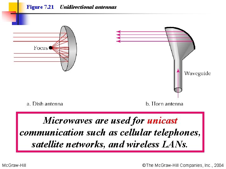 Figure 7. 21 Unidirectional antennas Microwaves are used for unicast communication such as cellular Figure 7. 21 Unidirectional antennas Microwaves are used for unicast communication such as cellular