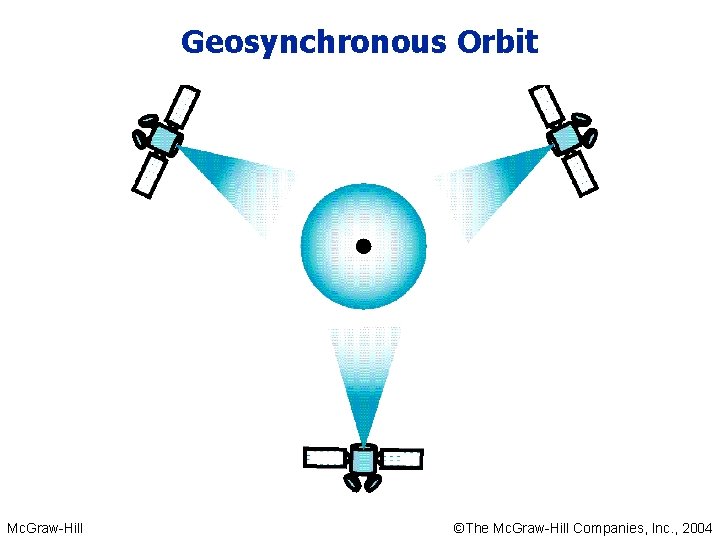 Geosynchronous Orbit Mc. Graw-Hill ©The Mc. Graw-Hill Companies, Inc. , 2004 Geosynchronous Orbit Mc. Graw-Hill ©The Mc. Graw-Hill Companies, Inc. , 2004