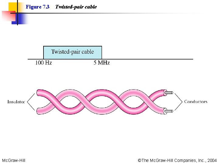 Figure 7. 3 Mc. Graw-Hill Twisted-pair cable ©The Mc. Graw-Hill Companies, Inc. , 2004 Figure 7. 3 Mc. Graw-Hill Twisted-pair cable ©The Mc. Graw-Hill Companies, Inc. , 2004
