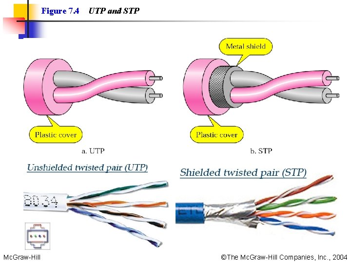 Figure 7. 4 Mc. Graw-Hill UTP and STP ©The Mc. Graw-Hill Companies, Inc. , Figure 7. 4 Mc. Graw-Hill UTP and STP ©The Mc. Graw-Hill Companies, Inc. ,