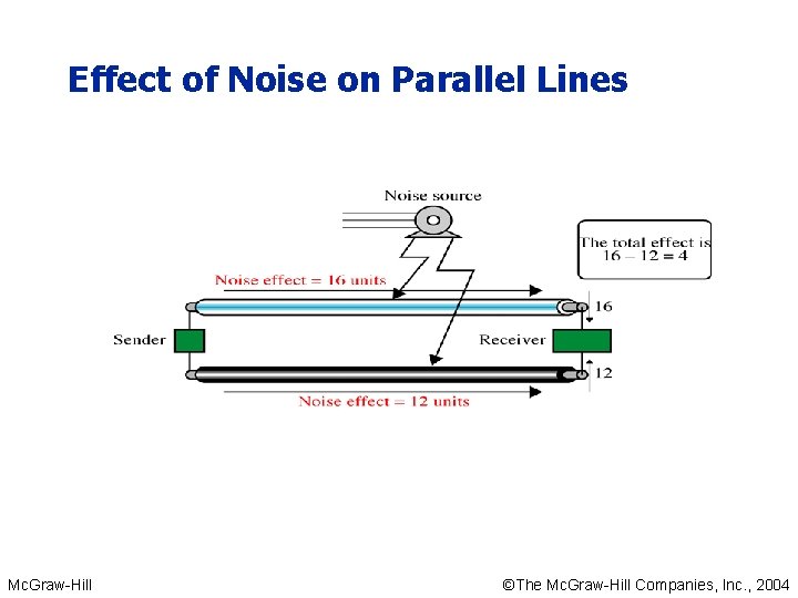 Effect of Noise on Parallel Lines Mc. Graw-Hill ©The Mc. Graw-Hill Companies, Inc. , Effect of Noise on Parallel Lines Mc. Graw-Hill ©The Mc. Graw-Hill Companies, Inc. ,