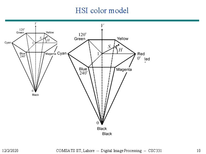 HSI color model 12/2/2020 COMSATS IIT, Lahore -- Digital Image Processing -- CSC 331