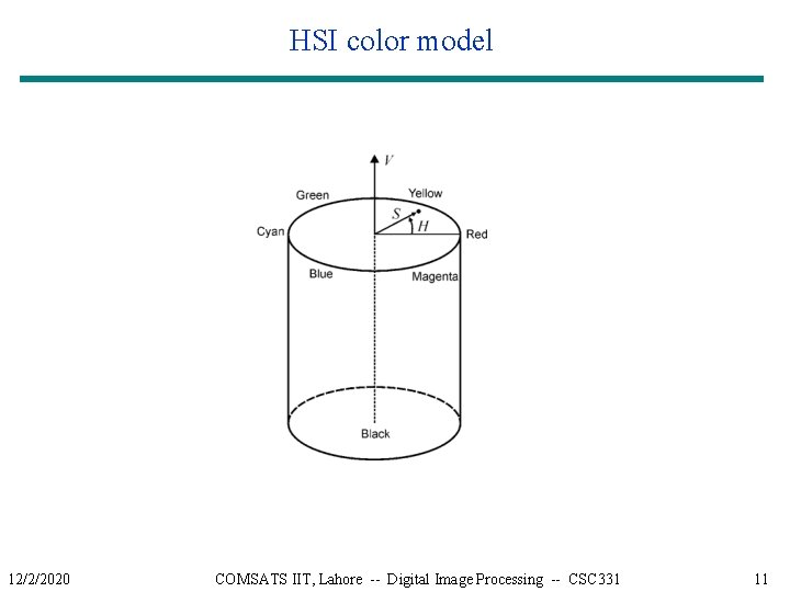 HSI color model 12/2/2020 COMSATS IIT, Lahore -- Digital Image Processing -- CSC 331