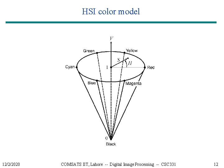 HSI color model 12/2/2020 COMSATS IIT, Lahore -- Digital Image Processing -- CSC 331