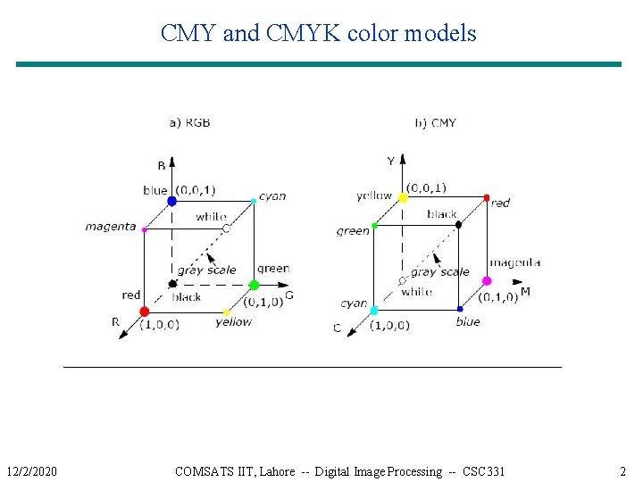 CMY and CMYK color models 12/2/2020 COMSATS IIT, Lahore -- Digital Image Processing --