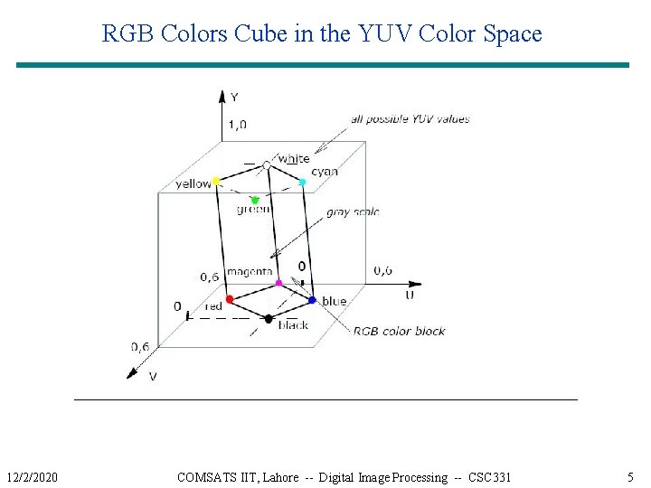 RGB Colors Cube in the YUV Color Space 12/2/2020 COMSATS IIT, Lahore -- Digital