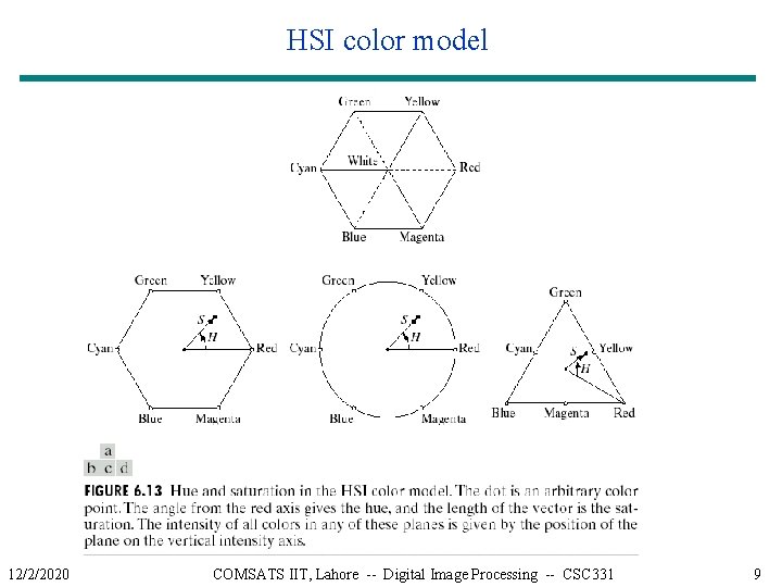 HSI color model 12/2/2020 COMSATS IIT, Lahore -- Digital Image Processing -- CSC 331