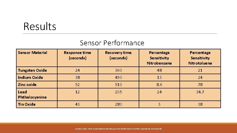 Results Sensor Performance Sensor Material Response time (seconds) Recovery time (seconds) Percentage Sensitivity Nitrobenzene Results Sensor Performance Sensor Material Response time (seconds) Recovery time (seconds) Percentage Sensitivity Nitrobenzene