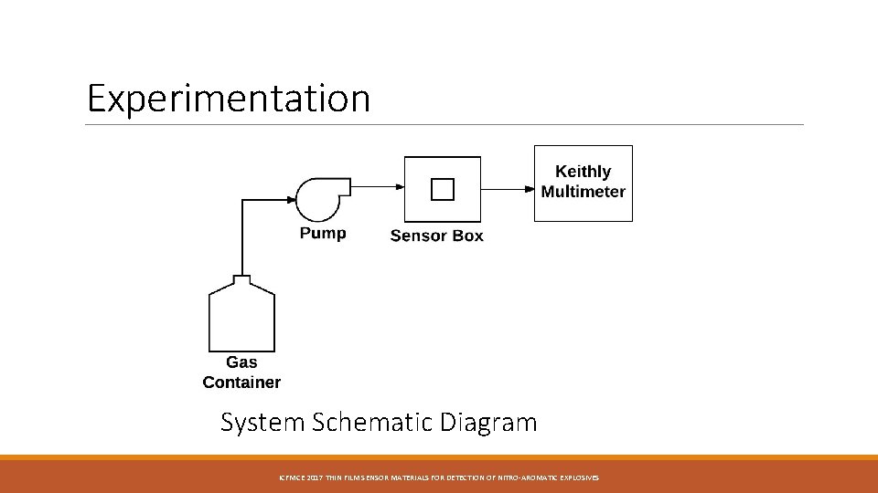 Experimentation System Schematic Diagram ICFMCE 2017 THIN FILM SENSOR MATERIALS FOR DETECTION OF NITRO-AROMATIC Experimentation System Schematic Diagram ICFMCE 2017 THIN FILM SENSOR MATERIALS FOR DETECTION OF NITRO-AROMATIC