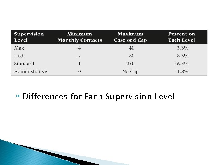  Differences for Each Supervision Level 