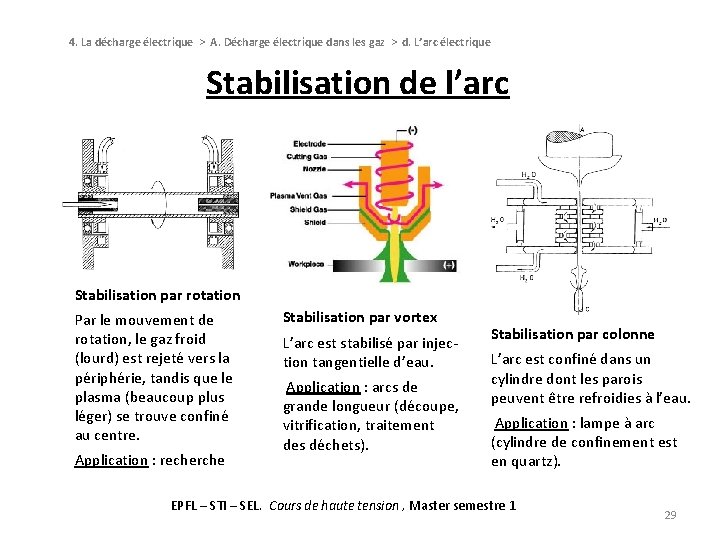 4. La décharge électrique > A. Décharge électrique dans les gaz > d. L’arc 4. La décharge électrique > A. Décharge électrique dans les gaz > d. L’arc