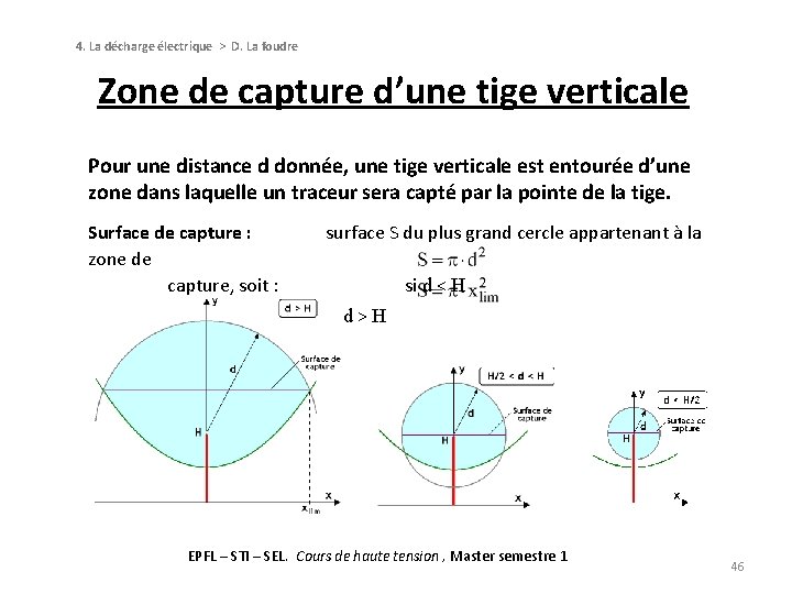 4. La décharge électrique > D. La foudre Zone de capture d’une tige verticale 4. La décharge électrique > D. La foudre Zone de capture d’une tige verticale