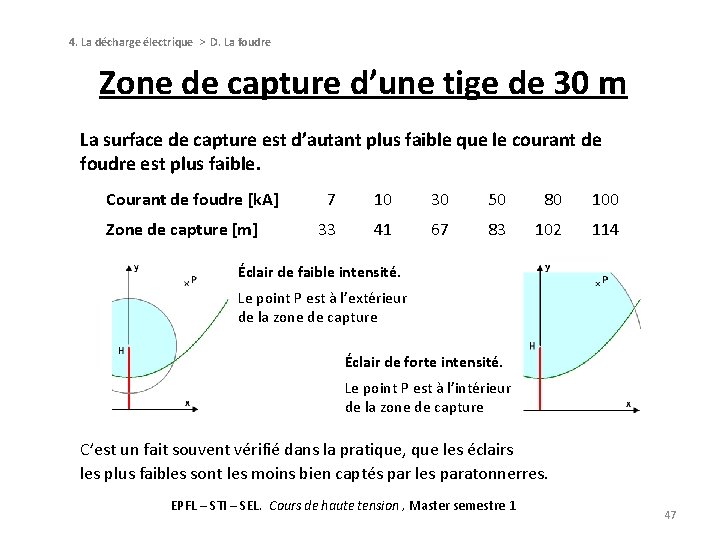 4. La décharge électrique > D. La foudre Zone de capture d’une tige de 4. La décharge électrique > D. La foudre Zone de capture d’une tige de