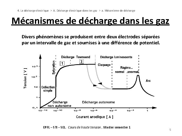 4. La décharge électrique > A. Décharge électrique dans les gaz > a. Mécanisme 4. La décharge électrique > A. Décharge électrique dans les gaz > a. Mécanisme