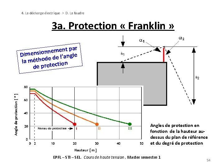 4. La décharge électrique > D. La foudre 3 a. Protection « Franklin » 4. La décharge électrique > D. La foudre 3 a. Protection « Franklin »