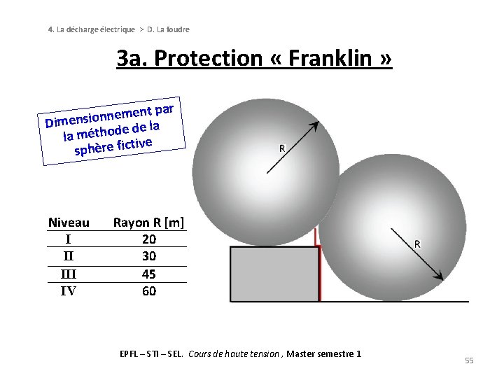 4. La décharge électrique > D. La foudre 3 a. Protection « Franklin » 4. La décharge électrique > D. La foudre 3 a. Protection « Franklin »