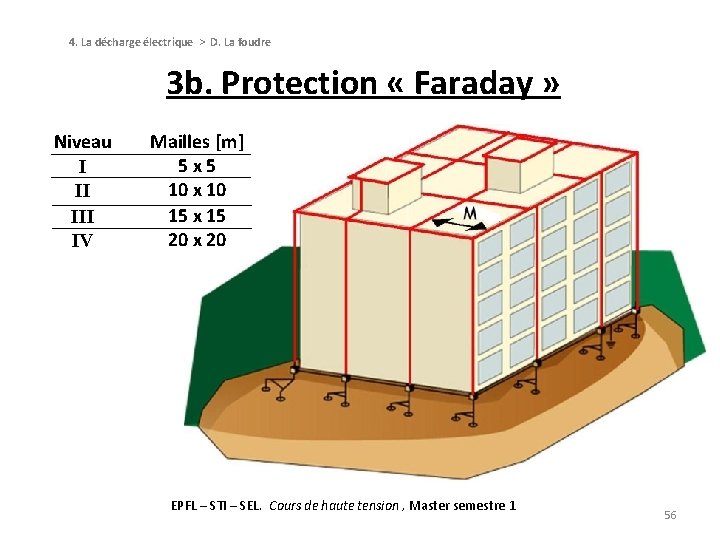 4. La décharge électrique > D. La foudre 3 b. Protection « Faraday » 4. La décharge électrique > D. La foudre 3 b. Protection « Faraday »