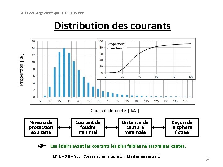 4. La décharge électrique > D. La foudre Distribution des courants Niveau de protection 4. La décharge électrique > D. La foudre Distribution des courants Niveau de protection