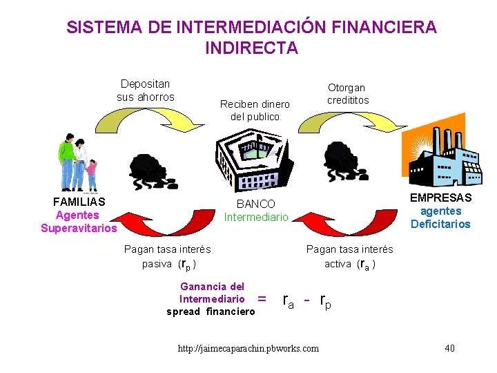 SISTEMA DE INTERMEDIACIÓN FINANCIERA INDIRECTA Depositan sus ahorros Otorgan credititos Reciben dinero del publico SISTEMA DE INTERMEDIACIÓN FINANCIERA INDIRECTA Depositan sus ahorros Otorgan credititos Reciben dinero del publico