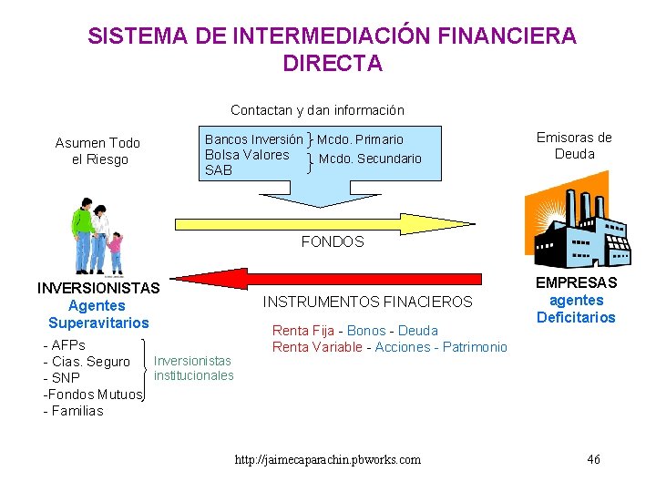 SISTEMA DE INTERMEDIACIÓN FINANCIERA DIRECTA Contactan y dan información Asumen Todo el Riesgo Bancos SISTEMA DE INTERMEDIACIÓN FINANCIERA DIRECTA Contactan y dan información Asumen Todo el Riesgo Bancos