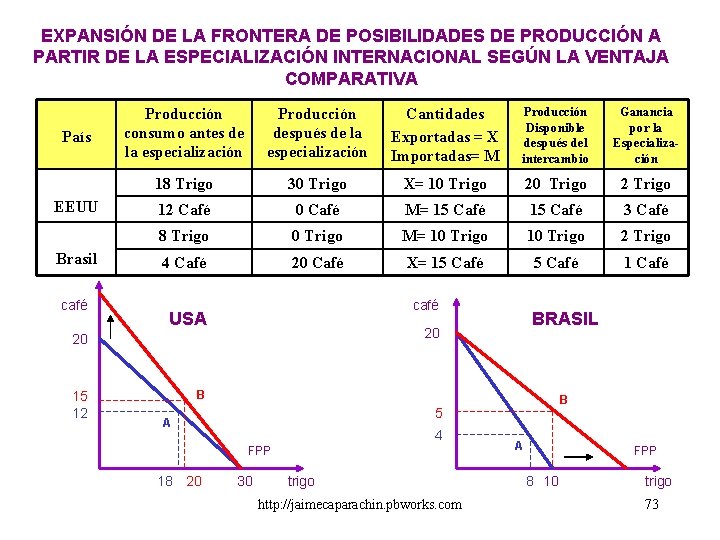 EXPANSIÓN DE LA FRONTERA DE POSIBILIDADES DE PRODUCCIÓN A PARTIR DE LA ESPECIALIZACIÓN INTERNACIONAL EXPANSIÓN DE LA FRONTERA DE POSIBILIDADES DE PRODUCCIÓN A PARTIR DE LA ESPECIALIZACIÓN INTERNACIONAL