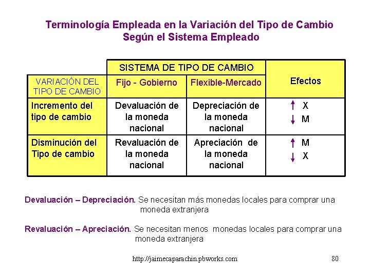 Terminología Empleada en la Variación del Tipo de Cambio Según el Sistema Empleado SISTEMA Terminología Empleada en la Variación del Tipo de Cambio Según el Sistema Empleado SISTEMA