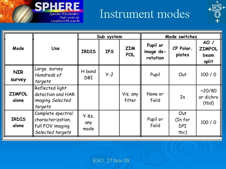 Instrument modes ESO, 27 Nov 09 Instrument modes ESO, 27 Nov 09